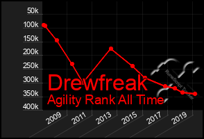 Total Graph of Drewfreak