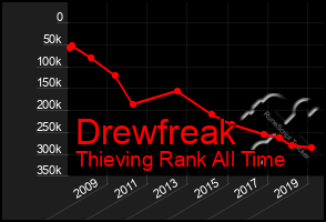 Total Graph of Drewfreak