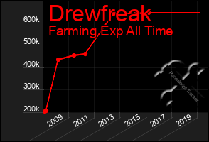 Total Graph of Drewfreak