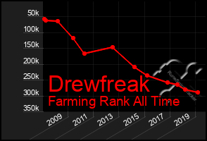 Total Graph of Drewfreak