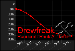 Total Graph of Drewfreak