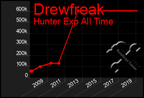 Total Graph of Drewfreak