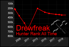 Total Graph of Drewfreak