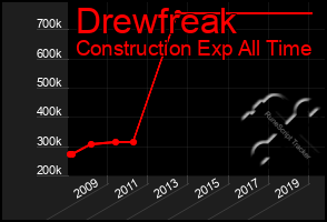 Total Graph of Drewfreak