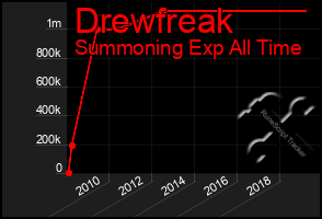 Total Graph of Drewfreak