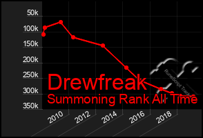 Total Graph of Drewfreak