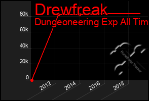 Total Graph of Drewfreak