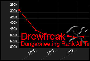 Total Graph of Drewfreak