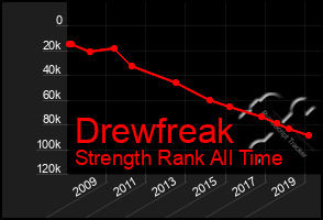 Total Graph of Drewfreak