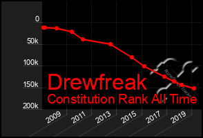 Total Graph of Drewfreak