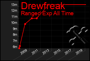 Total Graph of Drewfreak