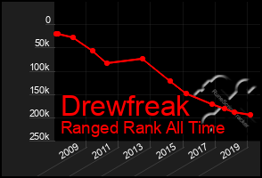 Total Graph of Drewfreak