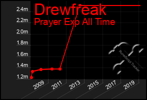 Total Graph of Drewfreak