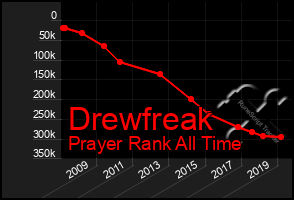 Total Graph of Drewfreak