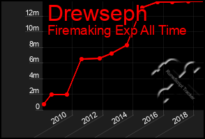 Total Graph of Drewseph