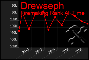 Total Graph of Drewseph