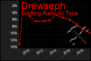 Total Graph of Drewseph