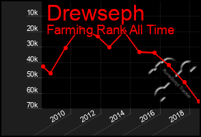 Total Graph of Drewseph