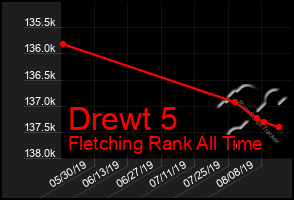 Total Graph of Drewt 5