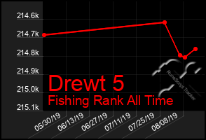 Total Graph of Drewt 5