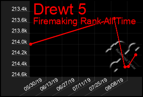 Total Graph of Drewt 5