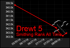 Total Graph of Drewt 5