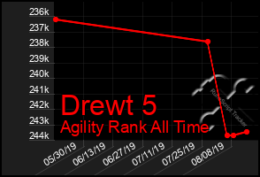 Total Graph of Drewt 5