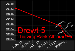 Total Graph of Drewt 5