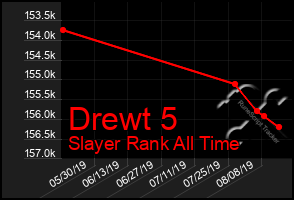 Total Graph of Drewt 5