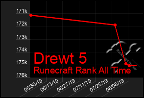 Total Graph of Drewt 5