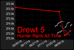 Total Graph of Drewt 5