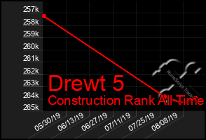 Total Graph of Drewt 5