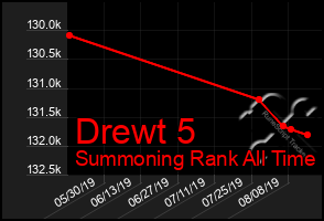 Total Graph of Drewt 5