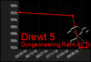 Total Graph of Drewt 5