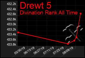 Total Graph of Drewt 5