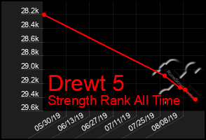 Total Graph of Drewt 5