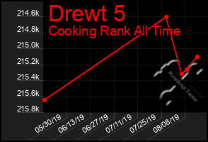 Total Graph of Drewt 5