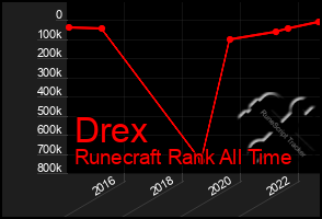 Total Graph of Drex