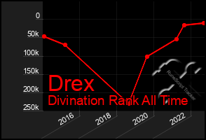 Total Graph of Drex