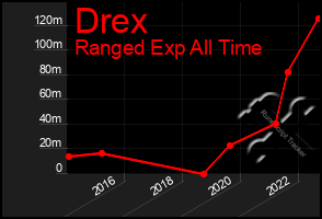 Total Graph of Drex