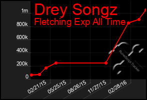 Total Graph of Drey Songz