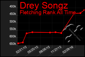 Total Graph of Drey Songz