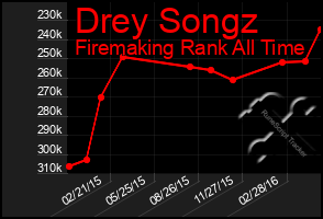 Total Graph of Drey Songz