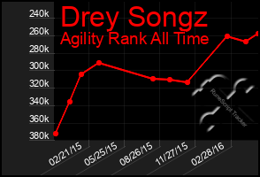 Total Graph of Drey Songz