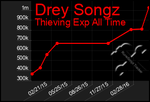 Total Graph of Drey Songz