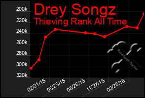 Total Graph of Drey Songz