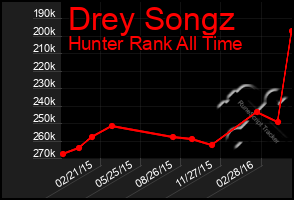 Total Graph of Drey Songz