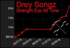 Total Graph of Drey Songz