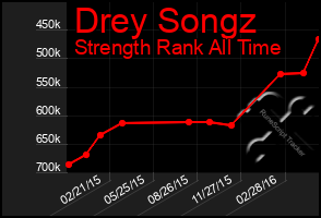 Total Graph of Drey Songz