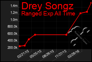 Total Graph of Drey Songz